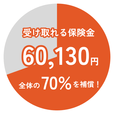 受け取れる保険金 60,100円全体の70%を補償