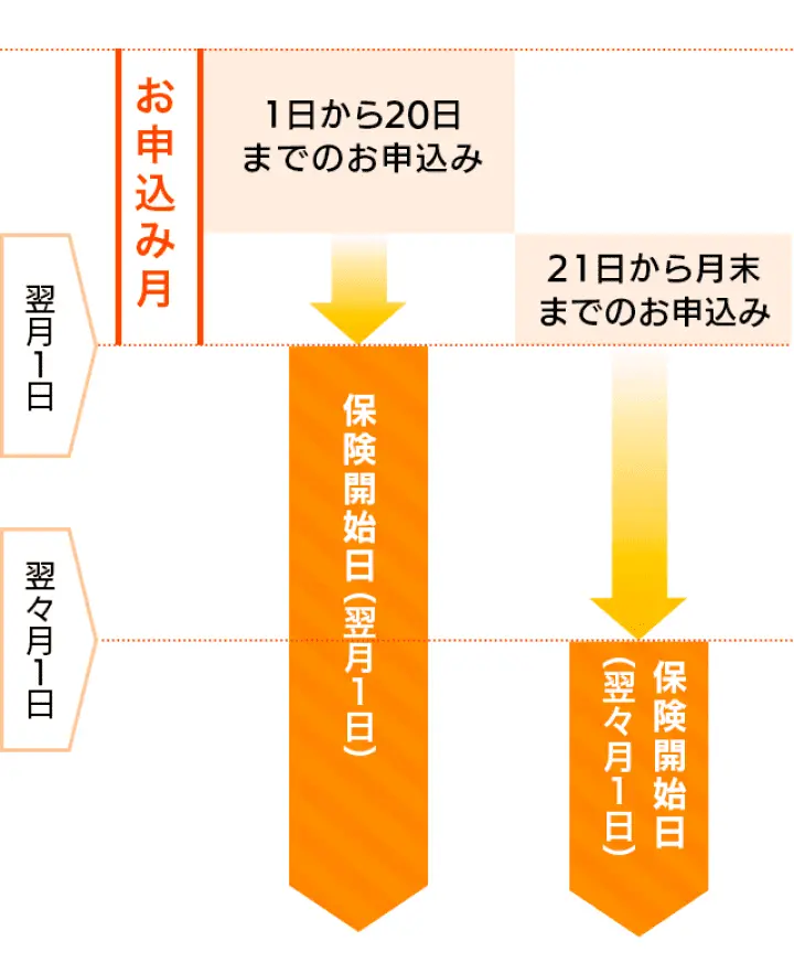 1日から20日までのお申込みの場合、保険開始日は翌月1日。21日から月末までにお申込みの場合、保険開始日は翌々月1日から。